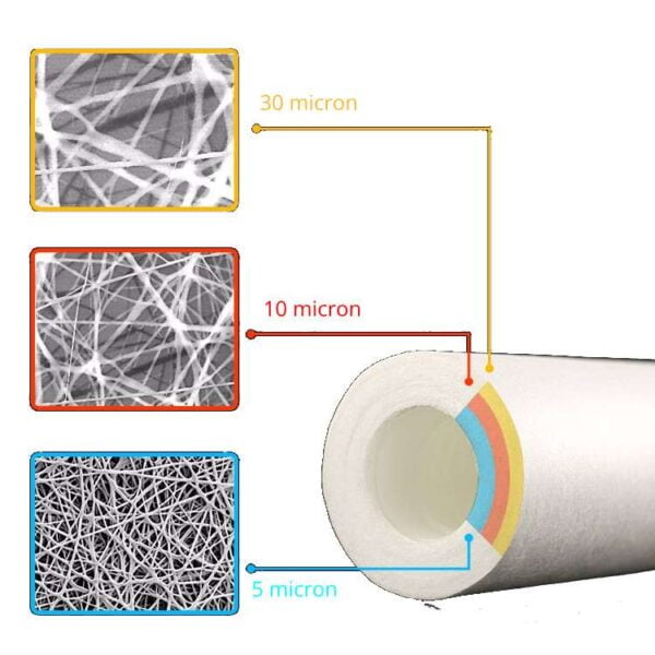 microscopic inside of polypropylene melt blown filter cartridges