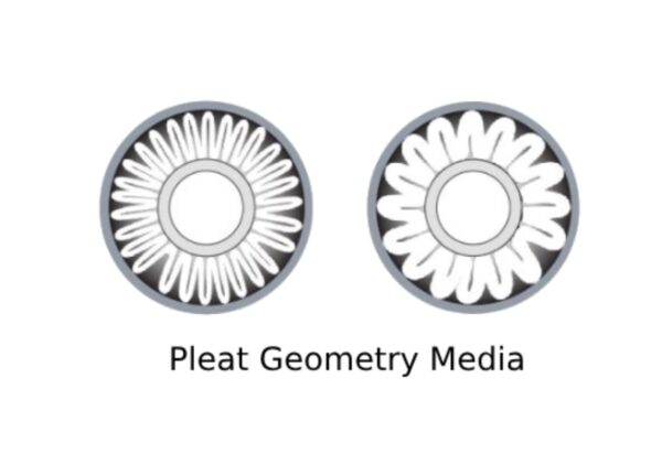 pleated media geometry shape inside the pleated cartridge filter