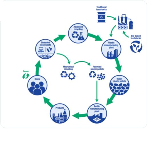 process recycling plastic