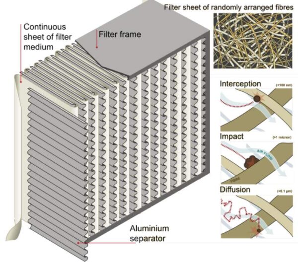 how air filter filtration works