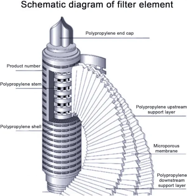 anatomy schematic design of high flow filter cartridge