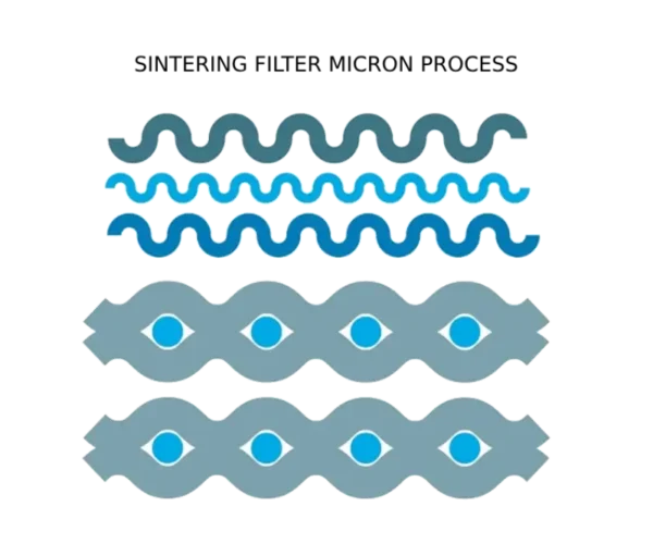 process of sintered filter
