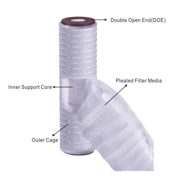 inside of pleated polypropylene filter cartridge