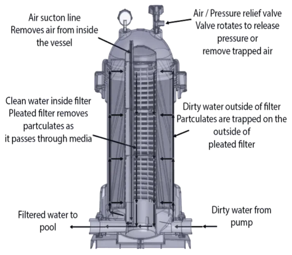 pleated filter cartridge on housing
